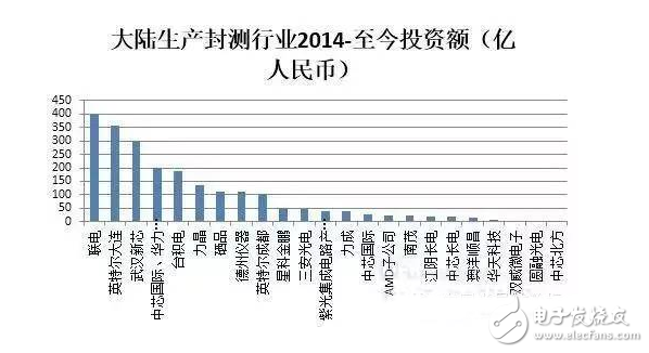 盤(pán)點(diǎn)國(guó)內(nèi)半導(dǎo)體行業(yè)五大重點(diǎn)投資領(lǐng)域