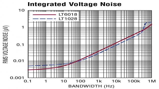 圖 1：LT1028 和 LT6018 積分電壓噪聲