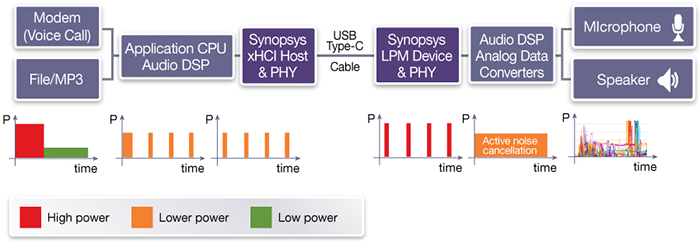 圖5：帶有USB ADC 3.0耳機(jī)的移動(dòng)電話的功率特征