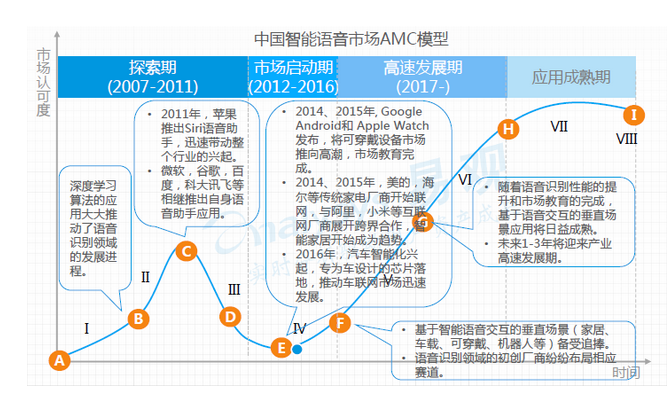 AI語音芯片火熱的背后邏輯是什么？