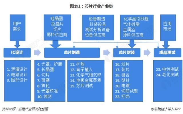 2019中國芯片產(chǎn)業(yè)鏈