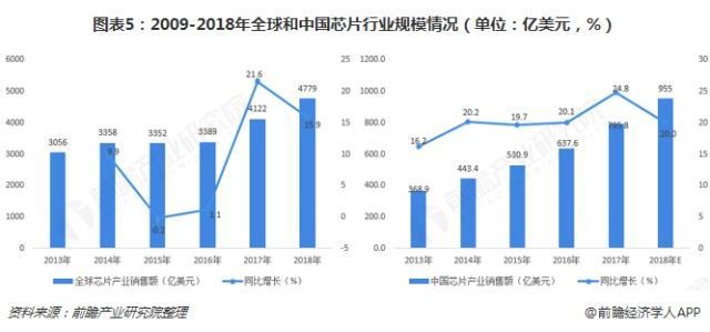 2009-2018中國芯片產(chǎn)業(yè)行業(yè)規(guī)模情況