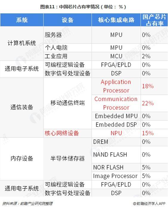 2019中國芯片產(chǎn)業(yè)占有率