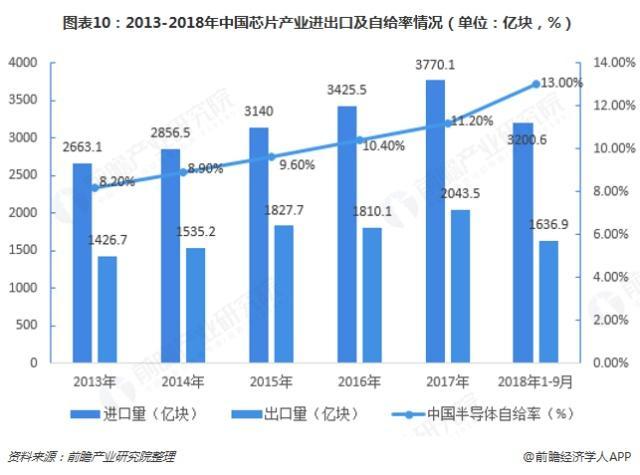 2013-2019中國芯片產(chǎn)業(yè)進(jìn)出口