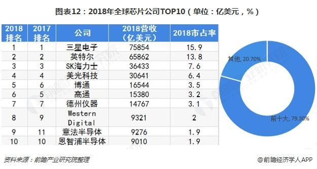 2019全球芯片企業(yè)前十名