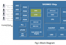 XS200X語(yǔ)音信號(hào)處理NPU芯片