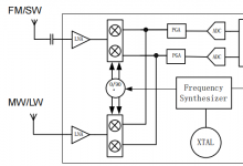 C9636 FM/AM/SW/LW 多波段電調(diào) DSP 收音接收芯片