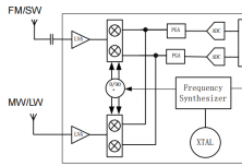 C9636 FM/AM/SW/LW 多波段電調(diào) DSP 收音接收芯片